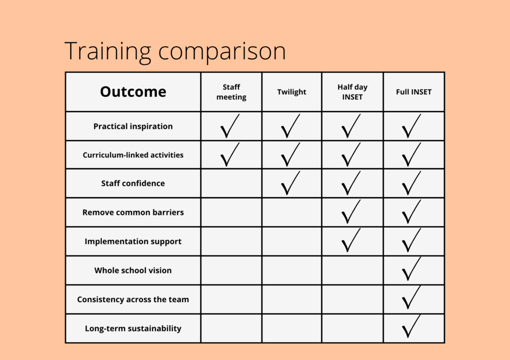 A table showcasing the outcomes of the different training options